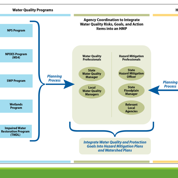 Detail of example slide from hazard mitigation planning training module. Five light blue boxes that are stacked vertically describe water quality programs. Collectively, these feed into the light green box labeled “Agency Coordination to Integrate Water Quality Risks, Goals, and Action Items into an HMP.” Examples of Water Quality and Hazard Mitigation Professionals are listed in 5 green ovals within this box.